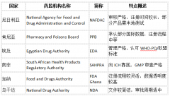 <b>药品出口非洲全流程详解：从准入到落地一文控</b>